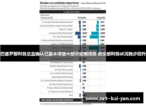 巴塞罗那财务总监确认已基本清偿大部分短期债务 俱乐部财务状况稳步回升 巴塞罗那财务总监确认已基本清偿大部分短期债务 俱乐部财务状况稳步回升